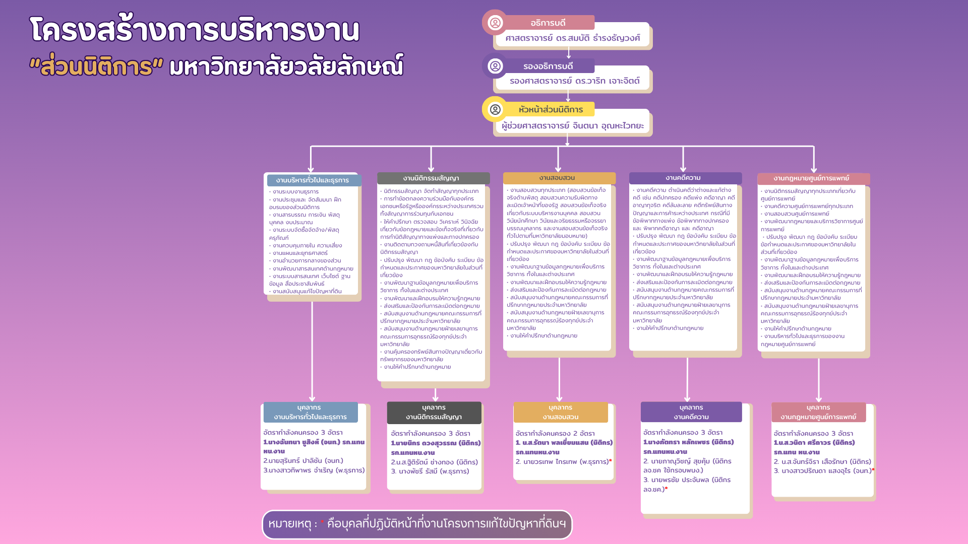 โครงสร้างส่วนนิติการ 68