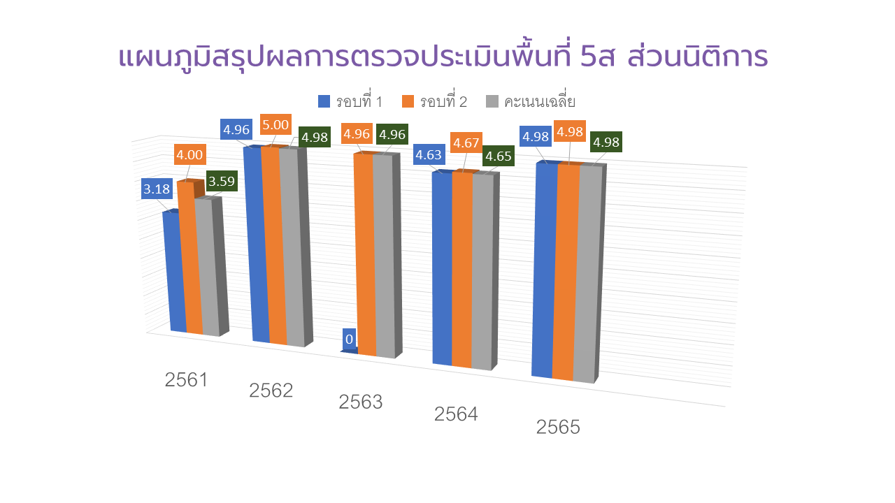 แผนภูมิสรุปผลการตรวจประเมินพื้นที่ 5ส