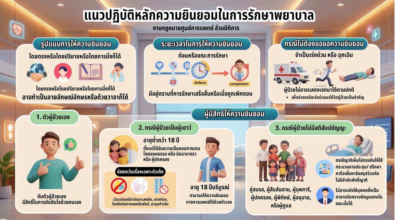 แนวปฏิบัติหลักความยินยอมในการรักษาพยาบาล